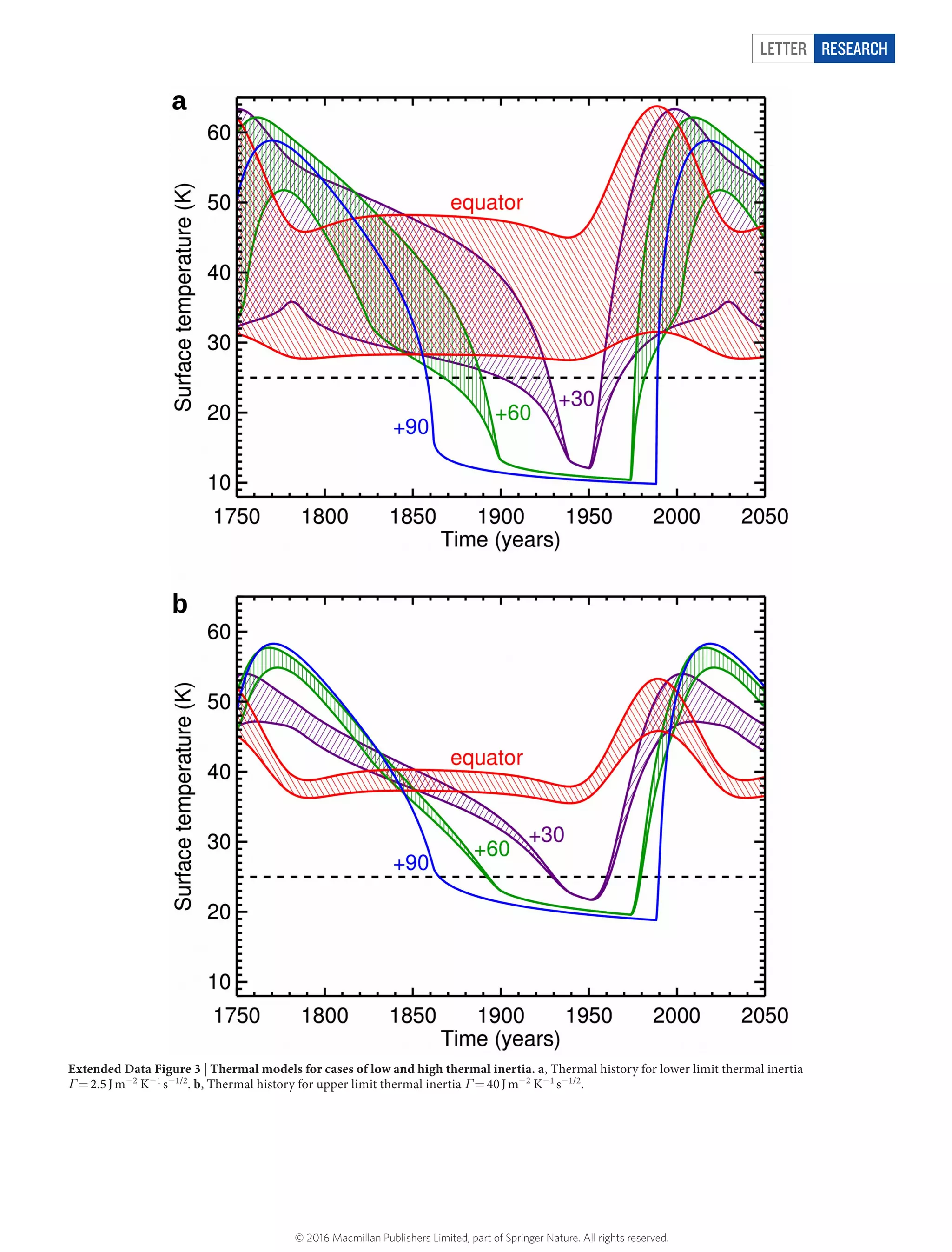 LETTER RESEARCH
Extended Data Figure 3 | Thermal models for cases of low and high thermal inertia. a, Thermal history for lower limit thermal inertia
Γ =​ 2.5 J m−2
K−1
 s−1/2
. b, Thermal history for upper limit thermal inertia Γ =​ 40 J m−2
K−1
 s−1/2
.
© 2016 Macmillan Publishers Limited, part of Springer Nature. All rights reserved.
 