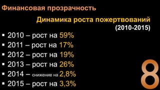 Динамика роста пожертвований
(2010-2015)
 2010 – рост на 59%
 2011 – рост на 17%
 2012 – рост на 19%
 2013 – рост на 26%
 2014 – снижение на 2,8%
 2015 – рост на 3,3%
Финансовая прозрачность
 