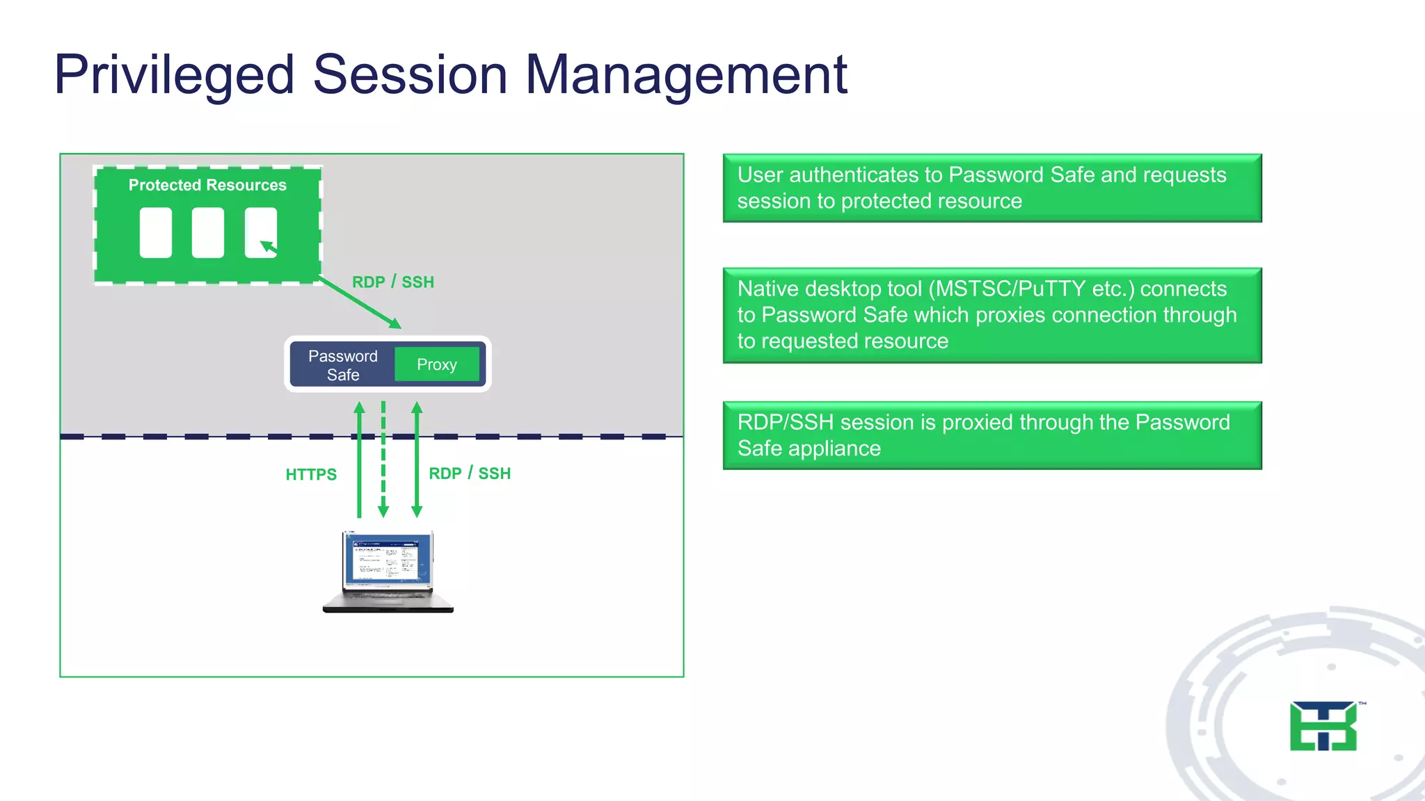 Native desktop tool (MSTSC/PuTTY etc.) connects
to Password Safe which proxies connection through
to requested resource
Protected Resources
User authenticates to Password Safe and requests
session to protected resource
RDP/SSH session is proxied through the Password
Safe appliance
HTTPS RDP / SSH
RDP / SSH
Password
Safe
ProxyProxyProxyProxy
Privileged Session Management
 