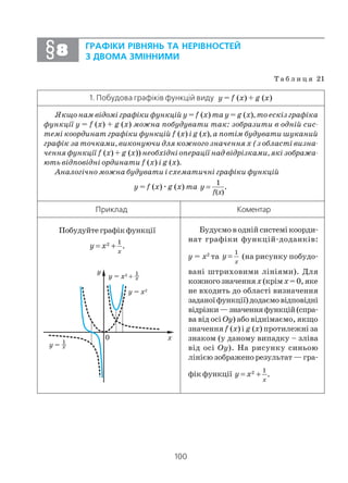 100
Т а б л и ц я 21
1. Побудова графіків функцій виду y = f (x) + g (x)
Якщо нам відомі графіки функцій y = f (x) та y = g (x), то ескіз графіка
функції y = f (x) + g (x) можна побудувати так: зобразити в одній сис
темі координат графіки функцій f (x) і g (x), а потім будувати шуканий
графік за точками, виконуючи для кожного значення x (з області визна
чення функції f (x) + g (x)) необхідні операції над відрізками, які зобража
ють відповідні ординати f (x) і g (x).
Аналогічно можна будувати і схематичні графіки функцій
y = f (x)æg (x) та
1
( )
.
f x
y =
Приклад Коментар
Побудуйтеграфікфункції
2 1
.
x
y x= +
Будуємоводнійсистемікоорди
нат графіки функцій доданків:
y = x2
та
1
x
y = (на рисунку побудо
вані штриховими лініями). Для
кожногозначенняx(крімx=0,яке
не входить до області визначення
заданоїфункції)додаємовідповідні
відрізки—значенняфункцій(спра
ва від осі Оy) або віднімаємо, якщо
значення f (x) і g (x) протилежні за
знаком (у даному випадку – зліва
від осі Оy). На рисунку синьою
лінією зображено результат — гра
фік функції 2 1
.
x
y x= +
ГРАФІКИ РІВНЯНЬ ТА НЕРІВНОСТЕЙ
З ДВОМА ЗМІННИМИ§§§§§88888
 