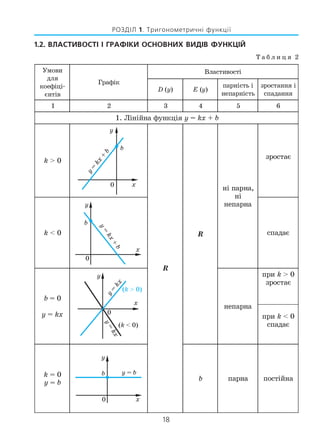 18
РОЗДІЛ 1. Тригонометричні функції
1.2. ВЛАСТИВОСТІ І ГРАФІКИ ОСНОВНИХ ВИДІВ ФУНКЦІЙ
Т а б л и ц я 2
Умови
для
коефіці
єнтів
Графік
Властивості
D (y) E (y)
парність і
непарність
зростання і
спадання
1 2 3 4 5 6
1. Лінійна функція y = kx + b
k > 0
R
R
ні парна,
ні
непарна
зростає
k < 0 спадає
b = 0
y = kx
непарна
при k > 0
зростає
при k < 0
спадає
k = 0
y = b
b парна постійна
 