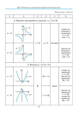 19
1 2 3 4 5 6
2. Обернена пропорційність, функція
k > 0
x 0 y 0 непарна
спадає на
кожному з
проміжків
(– ; 0)
i (0; + )
k < 0
зростає на
кожному з
проміжків
(– ; 0)
i (0; + )
3. Функція y = ax2
(a 0 )
a > 0
R
[0; + )
парна
спадає на
проміжку
(– ; 0],
зростає на
проміжку
[0; + )
a < 0 (– ; 0]
зростає на
проміжку
(– ; 0],
спадає на
проміжку
[0; + )
П р о д о в ж. т а б л. 2
y k
k
x
= ≠( )0
§ 1. Повторення і розширення відомостей про функцію
 