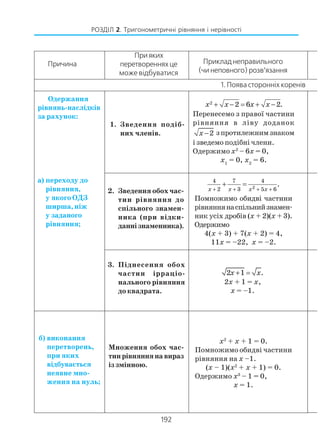 192
РОЗДІЛ 2. Тригонометричні рівняння і нерівності
1. Поява сторонніх коренів
Причина
Прияких
перетворенняхце
може відбуватися
Приклад неправильного
(чинеповного)розв’язання
Одержання
рівнянь наслідків
за рахунок:
1. Зведення подіб
них членів.
2
2 6 2.x x x x+ − = + −
Перенесемо з правої частини
рівняння в ліву доданок
2x − зпротилежнимзнаком
і зведемо подібні члени.
Одержимо х2
– 6х = 0,
х1
= 0, х2
= 6.
2. Зведення обох час
тин рівняння до
спільного знамен
ника (при відки
даннізнаменника).
2
4 7 4
2 3 5 6
.
x x x x+ + + +
+ =
Помножимо обидві частини
рівняннянаспільнийзнамен
ник усіх дробів (х + 2)(х + 3).
Одержимо
4(х + 3) + 7(х + 2) = 4,
11х = –22, х = –2.
3. Піднесення обох
частин ірраціо
нального рівняння
до квадрата.
2 1 .x x+ =
2х + 1 = х,
х = –1.
а) переходу до
рівняння,
у якого ОДЗ
ширша, ніж
у заданого
рівняння;
б) виконання
перетворень,
при яких
відбувається
неявне мно
ження на нуль;
Множення обох час
тинрівняннянавираз
із змінною.
х2
+ х + 1 = 0.
Помножимо обидві частини
рівняння на х –1.
(х – 1)(х2
+ х + 1) = 0.
Одержимо х3
– 1 = 0,
х = 1.
 