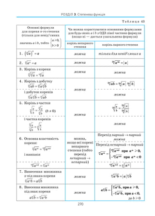 270
РОЗДІЛ 3. Степенева функція
Т а б л и ц я 43
Основні формули
для кореня п го степеня
(тільки для невід’ємних
значень а і b, тобто
0,
0
a
b

 
 
l
l
1. a an
n
( ) =
2. n n
a a=
3. Корінь з кореня
n k nk
a a=
4. Корінь з добутку
n n n
ab a b=
і добуток коренів
n n n
a b ab=
5. Корінь з частки
n
n
n
a a
b b
= (b ≠ 0)
і частка коренів
n
n
n
a a
bb
=
6. Основна властивість
кореня:
n nkm mka a=
і навпаки
7. Винесення множника
з під знака кореня
n nna b a b=
8. Внесення множника
під знак кореня
n n n
a b a b=
Чи можна користуватися основними формулами
для будь яких а і b з ОДЗ лівої частини формули
(якщо ні — дається узагальнена формула)
корінь непарного
степеня
корінь парного степеня
можна
можна
можна
можна
можна
можна
можна
можна,
якщо всі корені
непарного
степеня (тобто
перехід
непарний →
непарний)
тільки для невід’ємних а
2 2k k
a a=
можна
2 2 2k k kab a b=
2
2
2
k
k
k
aa
b b
=
Перехід парний → парний
можна
Перехід непарний → парний
a
a a
a a
mn
mknk m
mknk m
==
−− <<




при
при
l 0
0
,
nk mk mna a=
n nn
a b a b=
a b
a b a
a b a
n
nn
nn
==
−− <<




, ,
, ,
при
при
l 0
0
де b l 0
можна
можна
nk nmk m
a a=
 