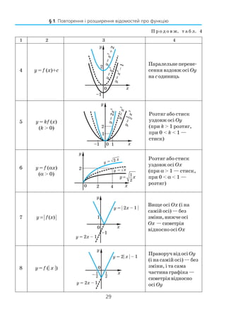 29
П р о д о в ж. т а б л. 4
§ 1. Повторення і розширення відомостей про функцію
Паралельне перене
сення вздовж осі Oy
на cодиниць
Розтяг або стиск
уздовж осі Oy
(при k > 1 розтяг,
при 0 < k < 1 —
стиск)
Розтяг або стиск
уздовж осі Ox
(при α > 1 — стиск,
при 0 < α < 1 —
розтяг)
Вище осі Ox (і на
самій осі) — без
зміни, нижче осі
Ox —симетрія
відносно осі Ox
Праворуч від осі Oy
(і на самій осі) — без
зміни, і та сама
частина графіка —
симетрія відносно
осі Oy
1 2 3 4
4 y = f (x)+с
5 y = kf (x)
(k > 0)
6 y = f (αx)
(α > 0)
7 y f x= ( )
8 y = f (| x |)
1
2
y x=
 