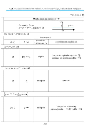 291
§ 25. Узагальнення поняття степеня. Степенева функція, її властивості та графік
Т а б л и ц я 46
Особливий випадок (α = 0)
Якщо α = 0, то
y = xα
= x0
= 1 (при х ≠ 0).
функції у = хα
(при α ≠ 0)
Властивості
D (y) E (y)
парність
і непарність
зростання і спадання
(y = x2n
, n ∈ N)
R [0; +×) парна
спадає на проміжку (–×; 0],
зростає на проміжку [0; +×)
(у = х та у = х2п + 1
, п ∈ N)
R R непарна зростає
( )
( )2 1
2 1
1
,n
nx
y x n− −
−
= = ∈N
х ≠ 0 у ≠ 0 непарна
спадає на кожному
з проміжків (–×; 0) та (0; +×)
 