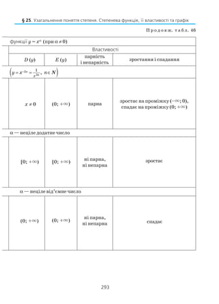 293
§ 25. Узагальнення поняття степеня. Степенева функція, її властивості та графік
П р о д о в ж. т а б л. 46
Властивості
D (y) E (y)
парність
і непарність
зростання і спадання
х ≠ 0 (0; +×) парна
зростає на проміжку (–×; 0),
спадає на проміжку (0; +×)
α — неціле додатне число
[0; +×) [0; +×)
ні парна,
ні непарна
зростає
(0; +×) (0; +×)
ні парна,
ні непарна спадає
( )2
2
1
,n
nx
y x n−= = ∈N
α — неціле від’ємне число
функції у = хα
(при α ≠ 0)
 