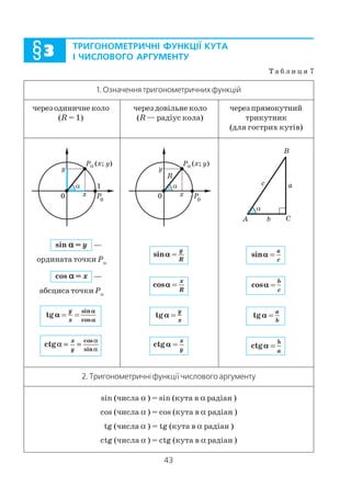 43
Т а б л и ц я 7
1. Означення тригонометричних функцій
через одиничне коло
(R = 1)
через довільне коло
(R — радіус кола)
черезпрямокутний
трикутник
(для гострих кутів)
sin ααααα = y
ордината точки Pα
cos ααααα = x
абсциса точки Pα
tg
sin
cos
αα
αα
αα
== ==
y
x
cos
sin
ctg
x
y
α
α
α = =
sinαα ==
y
R
cosαα ==
x
R
tgαα ==
y
x
ctgαα ==
x
y
sinαα ==
a
c
cosαα ==
b
c
tgαα ==
a
b
ctgαα ==
b
a
sin (числа α ) = sin (кута в α радіан )
cos (числа α ) = cos (кута в α радіан )
tg (числа α ) = tg (кута в α радіан )
ctg (числа α ) = ctg (кута в α радіан )
2. Тригонометричні функції числового аргументу
—
—
ТРИГОНОМЕТРИЧНІ ФУНКЦІЇ КУТА
І ЧИСЛОВОГО АРГУМЕНТУ§§§§§33333
 