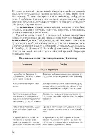 Стендаль вимагав від письменників підкорення «залізним законам
реального світу», а роман називав дзеркалом, «з яким ідемо вели
кою дорогою. То воно віддзеркалює синь небосхилу, то брудні ка
люжі й вибоїни», і якщо в цім дзеркалі з’являються не зовсім
естетичні речі, то в цьому слід винуватити не дзеркало, а тих, кому
слід упорядковувати шляхи...
За тематикою романи можна умовно поділити на сімейно
побутові, соціально побутові, політичні, історичні, психологічні,
романи виховання, кар’єри тощо.
У реалістичному романі ХІХ ст. зазвичай глибоко аналізується
психологія персонажів, що дає підставу вести мову про соціально
психологічний роман. Специфічні художні можливості цього жан
ру виявилися особливо співзвучними естетичним вимогам часу.
Творчість видатних реалістів романістів Стендаля, О. де Бальзака,
Г. Флобера, Ч. Діккенса, Е. Золя, Ф. Достоєвського, Л. Толстого
піднесла на новий, вищий ступінь найкращі традиції літератури
попередніх епох.
Порівняльна характеристика романтизму і реалізму
32
Романтизм Реалізм
Загальні параметри
Неприйняття буденності,
утеча від неї (зокрема — наяв
ність «двох світів»)
Детальне зображення реального життя, до
слідження закономірностей його розвитку
Абсолютизація творчої уяви
митця
Домінування наукових методів підходу до
зображуваного: дослідження та пояснення
явищ і закономірностей реального життя
Заперечення раціоналізму,
прагнення до всього ірраціо
нального, містичного; звеличен
ня «життя духу», культ почуттів
Логічність, «раціоцентризм», детальне до
слідження та майже науковий аналіз зобра
жуваного
Романтична умовність, ідеалі
зація, надмірне згущення
фарб
Принцип життєподібності, аналіз суспіль
них, зокрема економічних, аспектів, особис
тості
Історизм романтизму (істо
ричний та місцевий коло
рит) — це переважно пишна
декорація, розкішне тло твору
Історизм реалізму (чітке усвідомлення
плинності, мінливості часу) — це засіб до
слідження першовитоків та історичних ко
ренів певних суспільних явищ
 