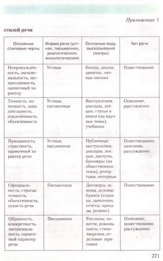 стилей речи
Приложение 1
Основные
стилевые черты
Форма речи (уст-
ная, письменная,
диалогическая,
монологическая)
Основные виды
высказываний
(жанры)
Тип речи
Непринуждён-
ность, эмоцио-
нальность, экс-
прессивность,
оценочный ха-
рактер
Устная Беседа, диалог,
записки, лич­
ные письма
Повествование
Точность, ло-
гичность, дока-
зательность,
отвлечённость,
объективность
Устная,
письменная
Выступления,
доклады, лек-
ции, статьи и
книги (на науч-
ные темы),
учебники
Описание,
рассуждение
Призывность,
страстность,
оценочный ха-
рактер речи
Устная,
письменная
Публичные
выступления,
доклады, лек-
ции, диспуты,
брошюры (на
общественные
темы), репор-
тажи, интервью
Повествование,
описание,
рассуждение
Официаль-
ность, строгая
точность,
объективность,
сухость речи
Письменная Договоры, за-
коны, деловые
бумаги (справ-
ки, заявления,
отчёты, прика-
зы, резюме)
Повествование
Образность,
конкретность,
эмоциональ-
ность, оценоч-
ный характер
речи
Письменная Рассказы, по-
вести, романы,
пьесы, стихо-
творения, от-
дельные зари-
совки
Описание,
повествование,
рассуждение
271
 