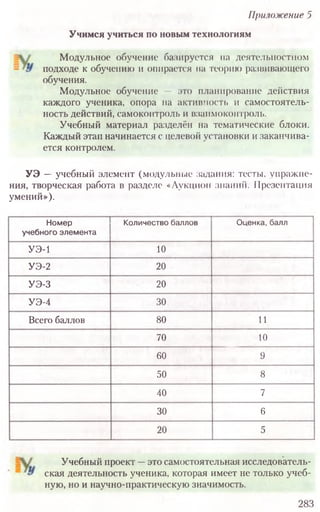 Приложение 5
Учимся учиться по новым технологиям
Модульное обучение базируется па деятельностном
подходе к обучению и опирается на теорию развивающего
обучения.
Модульное обучение — это планирование действия
каждого ученика, опора на активность и самостоятель-
ность действий, самоконтроль и взаимоконтроль.
Учебный материал разделён на тематические блоки.
Каждый этап начинается с целевой установки и заканчива-
ется контролем.
УЭ —учебный элемент (модульные задания: тесты, упражне-
ния, творческая работа в разделе «Аукцион знаний. Презентация
умений»).
Учебный проект —это самостоятельная исследователь-
ская деятельность ученика, которая имеет не только учеб-
ную, но и научно-практическую значимость.
283
Номер
учебного элемента
Количество баллов Оценка, балл
У Э -1 10
УЭ-2 20
УЭ-3 20
УЭ-4 30
Всего баллов 80 И
70 10
60 9
50 8
40 7
30 6
20 5
 