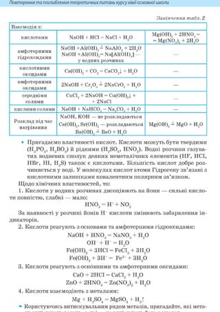 Повторення та поглиблення теоретичнихпитань курсухіміїосновноїшколи
Закінчення табл. 2
Взаємодія з:
кислотами NaOH + HCl = NaCl + Н20
Mg(OH)2 + 2HN03 =
= Mg(N03), + 2H,0
амфотерними
гідроксидами
NaOH +А1(ОН)3= NaA102 + 2Н20
NaOH +А1(ОН)3= Na[Al(OH)J —
у водних розчинах
—
кислотними
оксидами
Са(ОН)2 + С02 = СаСОдІ + Н20 —
амфотерними
оксидами
2NaOH + Сг203 = 2NaCr02 + Н20 —
середніми
солями
CuCl2 + 2NaOH = Cu(OH)2| +
+ 2NaCl
—
кислими солями NaOH + NaHCO, = Na9C03 + H90 —
Розклад під час
нагрівання
NaOH, KOH — не розкладаються
Ca(OH)2, Sr(OH)2 — розкладаються
Ba(OH),, = BaO + H,0
Mg(OH)2 = MgO + H20
• Пригадаємо властивості кислот. Кислоти можуть бути твердими
(Н3Р04, Н3В03) й рідкими (H2S04, HN03). Водні розчини газува-
тих водневих сполук деяких неметалічних елементів (HF, HCl,
HBr, HI, H2S) також є кислотами. Більшість кислот добре роз-
чиняється у воді. У молекулах кислот атоми Гідрогену зв'язані з
кислотними залишками ковалентним полярним зв'язком.
Щодо хімічних властивостей, то:
1. Кислоти у водних розчинах дисоціюють на йони — сильні кисло-
ти повністю, слабкі — мало:
HN03 = Н + + N03
За наявності у розчині йонів Н+ кислоти змінюють забарвлення ін-
дикаторів.
2. Кислоти реагують з основами та амфотерними гідроксидами:
NaOH + HN03 = NaN03 + Н2 0
ОН + Н+ = Н2 0
Fe(OH)g + ЗНС1 = FeCI3 + 3H2 0
Fe(OH)g + ЗН+ = Fe3+ + 3H2 0
3. Кислоти реагують з основними та амфотерними оксидами:
СаО + 2НСІ = СаС12 + Н2 0
ZnO + 2HN03 = Zn(N03)2 + Н2 0
4. Кислоти взаємодіють з металами:
Mg + H2so4 = MgS04 + H2t
» Користуючись витискувальним рядом металів, пригадайте, які мета-
 