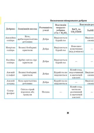 Визначення мінеральних добрив
Добриво Зовнішній вигляд
Розчинність
уводі
Взаємодія
твердого
добрива
з Cu + H2S04
Взаємодія роа
Добриво Зовнішній вигляд
Розчинність
уводі
Взаємодія
твердого
добрива
з Cu + H2S04
ВаС12 та
СНдСООН
NaOH
Амонійна
селітра
Біла,
дрібнокристалічна
речовина
Добра
Виділяється
бурий газ
—
Виділяє'
амоніе
Натрієва
селітра
Великі безбарвні
кристали
Добра
Виділяється
бурий газ
Невелике
помутніння
(від домішок)
—
Калійна
селітра
Дрібні світло-сірі
кристали
Добра
Виділяється
бурий газ
— —
Амоній
сульфат
Великі безбарвні
кристали
Добра
Бурий газ не
виділяється
Білий осад,
нерозчинний
в ацетатній
кислоті
Виділяє'
амоніе
Амоній
хлорид
Біла кристалічна
речовина
Добра
Бурий газ не
виділяється
—
Виділяє'
амоніе
Супер-
фосфат
Світло-сірий
порошок або
гранули
Погана —
Білий осад,
частково
розчинний
в ацетатній
кислоті
—
Ф
 