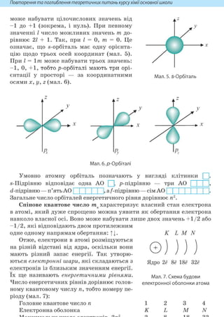Повтореннятапоглиблення теоретичних питань курсухіміїосновноїшколи
може набувати цілочислових значень від
- 1 до +1 (зокрема, і нуль). При певному
значенні І число можливих значень т до-
рівнює 21 + 1. Так, при І = 0, т = 0. Це
означає, що s-орбіталь має одну орієнта-
цію щодо трьох осей координат (мал. 5).
При І = 1 т може набувати трьох значень:
- 1 , 0, +1, тобто р-орбіталі мають три орі-
єнтації у просторі — за координатними
осями X, у, 2 (мал. 6).
Мал. 5. s-Орбіталь
У
Головне квантове число п 1 2 3 4
Електронна оболонка К L м N
Мал. б.р-Орбіталі
Умовно атомну орбіталь позначають у вигляді клітинки
s-Підрівню відповідає одна АО Ц» р-підрівню — три АО
(і-підрівню — п'ять АО І І І І 1 І, а/-підрівню — сім АО
Загальне число орбіталей енергетичного рівня дорівнює п2.
Спінове квантове число ms характеризує власний стан електрона
в атомі, який дуже спрощено можна уявити як обертання електрона
навколо власної осі. Воно може набувати лише двох значень + 1 / 2 або
- 1 / 2 , які відповідають двом протилежним
одне одному напрямам обертання: II. К L М N
Отже, електрони в атомі розміщуються
на різній відстані від ядра, оскільки вони
мають різний запас енергії. Так утворю-
ються електронні шари, які складаються з
електронів із близьким значенням енергії,
їх ще називають енергетичними рівнями.
Число енергетичних рівнів дорівнює голов-
ному квантовому числу п, тобто номеру пе-
ріоду (мал. 7):
Головне квантове число п 1 2 3 4
Електронна оболонка К L М N
©
Ядро 2ё 8ё Ш 32ё
Мал. 7. Схема будови
електронної оболонки атома
 