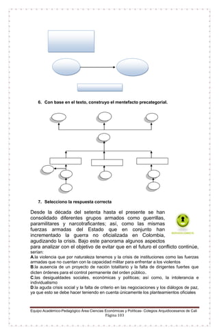 Equipo Académico-Pedagógico Área Ciencias Económicas y Políticas- Colegios Arquidiocesanos de Cali
Página 103
6. Con base en el texto, construyo el mentefacto precategorial.
7. Selecciono la respuesta correcta
Desde la década del setenta hasta el presente se han
consolidado diferentes grupos armados como guerrillas,
paramilitares y narcotraficantes; así, como las mismas
fuerzas armadas del Estado que en conjunto han
incrementado la guerra no oficializada en Colombia,
agudizando la crisis. Bajo este panorama algunos aspectos
para analizar con el objetivo de evitar que en el futuro el conflicto continúe,
serían:
A.la violencia que por naturaleza tenemos y la crisis de instituciones como las fuerzas
armadas que no cuentan con la capacidad militar para enfrentar a los violentos
B.la ausencia de un proyecto de nación totalitario y la falta de dirigentes fuertes que
dicten órdenes para el control permanente del orden público.
C.las desigualdades sociales, económicas y políticas; así como, la intolerancia e
individualismo
D.la aguda crisis social y la falta de criterio en las negociaciones y los diálogos de paz,
ya que esto se debe hacer teniendo en cuenta únicamente los planteamientos oficiales
 