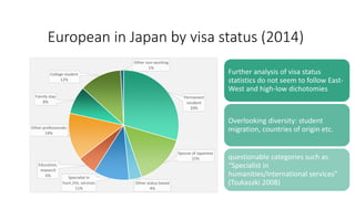 European in Japan by visa status (2014)
Further analysis of visa status
statistics do not seem to follow East-
West and high-low dichotomies
Overlooking diversity: student
migration, countries of origin etc.
questionable categories such as
“Specialist in
humanities/International services”
(Tsukasaki 2008)
Permanent
resident
29%
Spouse of Japanese
15%
Other status based
4%
Specialist in
hum./Int. services
11%
Education,
research
6%
Other professionals
14%
Family stay
8%
College student
12%
Other non-working
1%
 