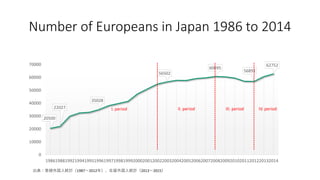 Number of Europeans in Japan 1986 to 2014
出典：登録外国人統計（1987～2012年）、在留外国人統計（2013～2015）
20500
22027
35028
56502
60695
56891
62752
0
10000
20000
30000
40000
50000
60000
70000
198619881992199419951996199719981999200020012002200320042005200620072008200920102011201220132014
III. period IV. periodII. periodI. period
 