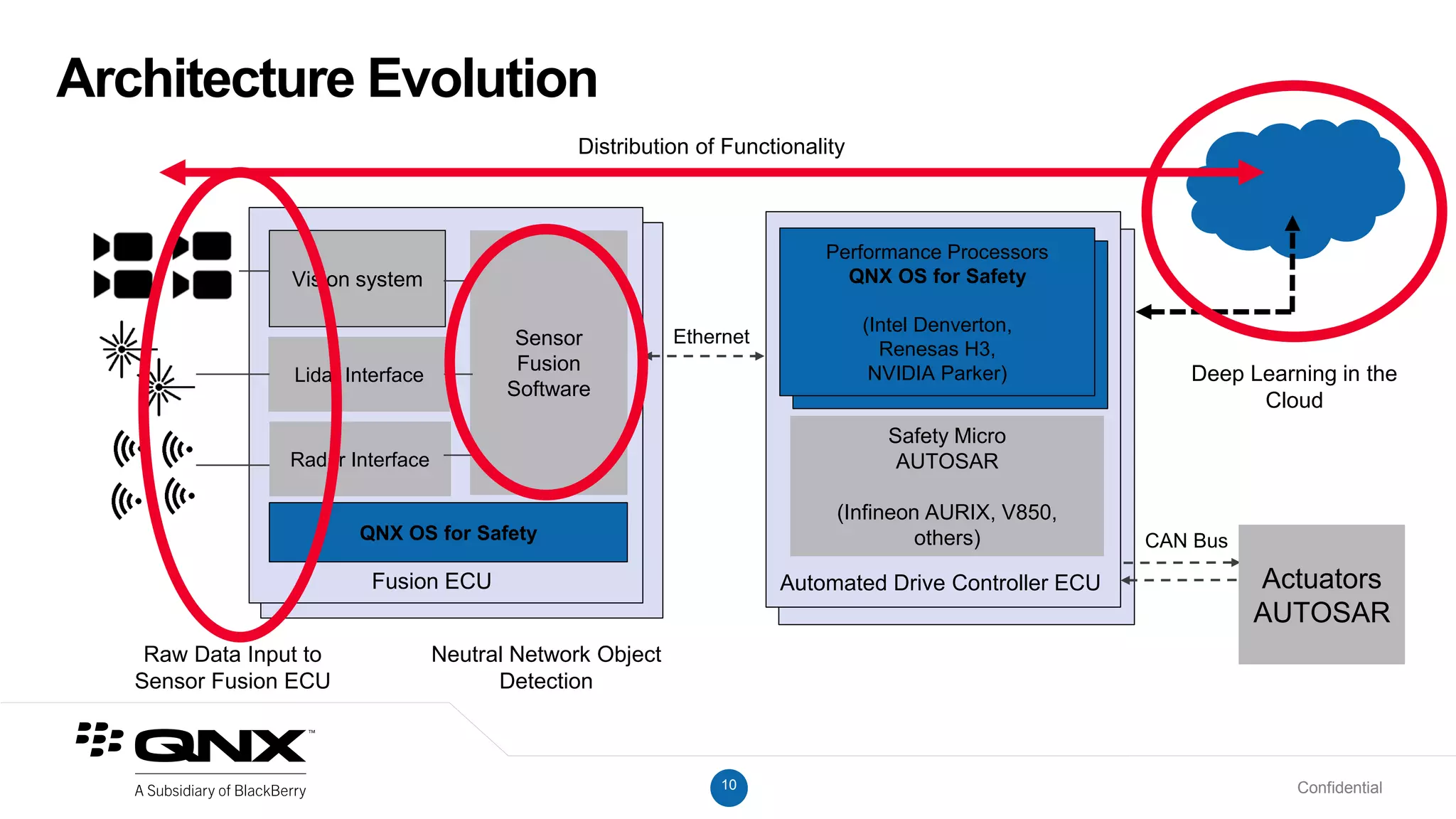10 Confidential
Architecture Evolution
Raw Data Input to
Sensor Fusion ECU
Vision system
Radar Interface
Sensor
Fusion
Software
Ethernet
QNX OS for Safety
Fusion ECU Automated Drive Controller ECU
Safety Micro
AUTOSAR
(Infineon AURIX, V850,
others) CAN Bus
Actuators
AUTOSAR
Lidar Interface
Performance Processors
QNX OS for Safety
(Intel Denverton,
Renesas H3,
NVIDIA Parker)
Neutral Network Object
Detection
Deep Learning in the
Cloud
Distribution of Functionality
 