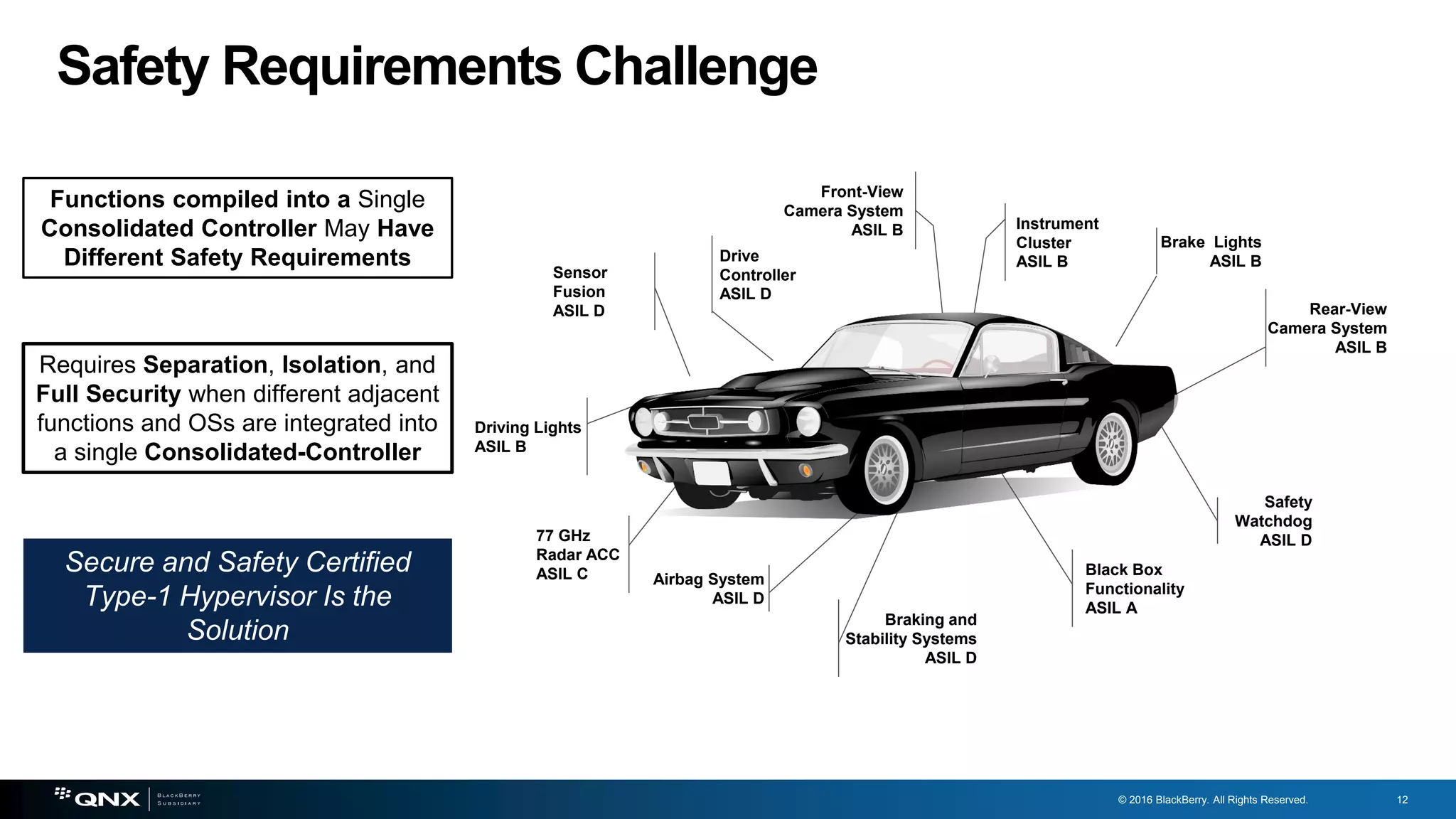 © 2016 BlackBerry. All Rights Reserved. 12
Safety Requirements Challenge
Front-View
Camera System
ASIL B
Rear-View
Camera System
ASIL B
Instrument
Cluster
ASIL B
Sensor
Fusion
ASIL D
77 GHz
Radar ACC
ASIL C
Drive
Controller
ASIL D
Driving Lights
ASIL B
Braking and
Stability Systems
ASIL D
Black Box
Functionality
ASIL A
Airbag System
ASIL D
Safety
Watchdog
ASIL D
Brake Lights
ASIL B
Functions compiled into a Single
Consolidated Controller May Have
Different Safety Requirements
Requires Separation, Isolation, and
Full Security when different adjacent
functions and OSs are integrated into
a single Consolidated-Controller
Secure and Safety Certified
Type-1 Hypervisor Is the
Solution
 