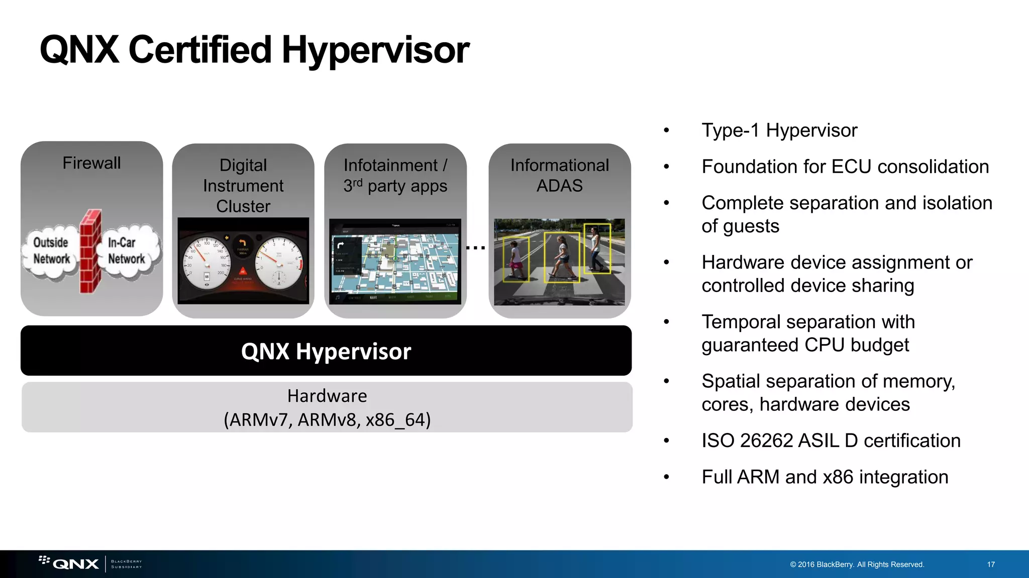 © 2016 BlackBerry. All Rights Reserved. 17
Infotainment /
3rd party apps
Informational
ADAS
Digital
Instrument
Cluster
Firewall
• Type-1 Hypervisor
• Foundation for ECU consolidation
• Complete separation and isolation
of guests
• Hardware device assignment or
controlled device sharing
• Temporal separation with
guaranteed CPU budget
• Spatial separation of memory,
cores, hardware devices
• ISO 26262 ASIL D certification
• Full ARM and x86 integration
QNX Certified Hypervisor
Hardware
(ARMv7, ARMv8, x86_64)
QNX Hypervisor
…
 