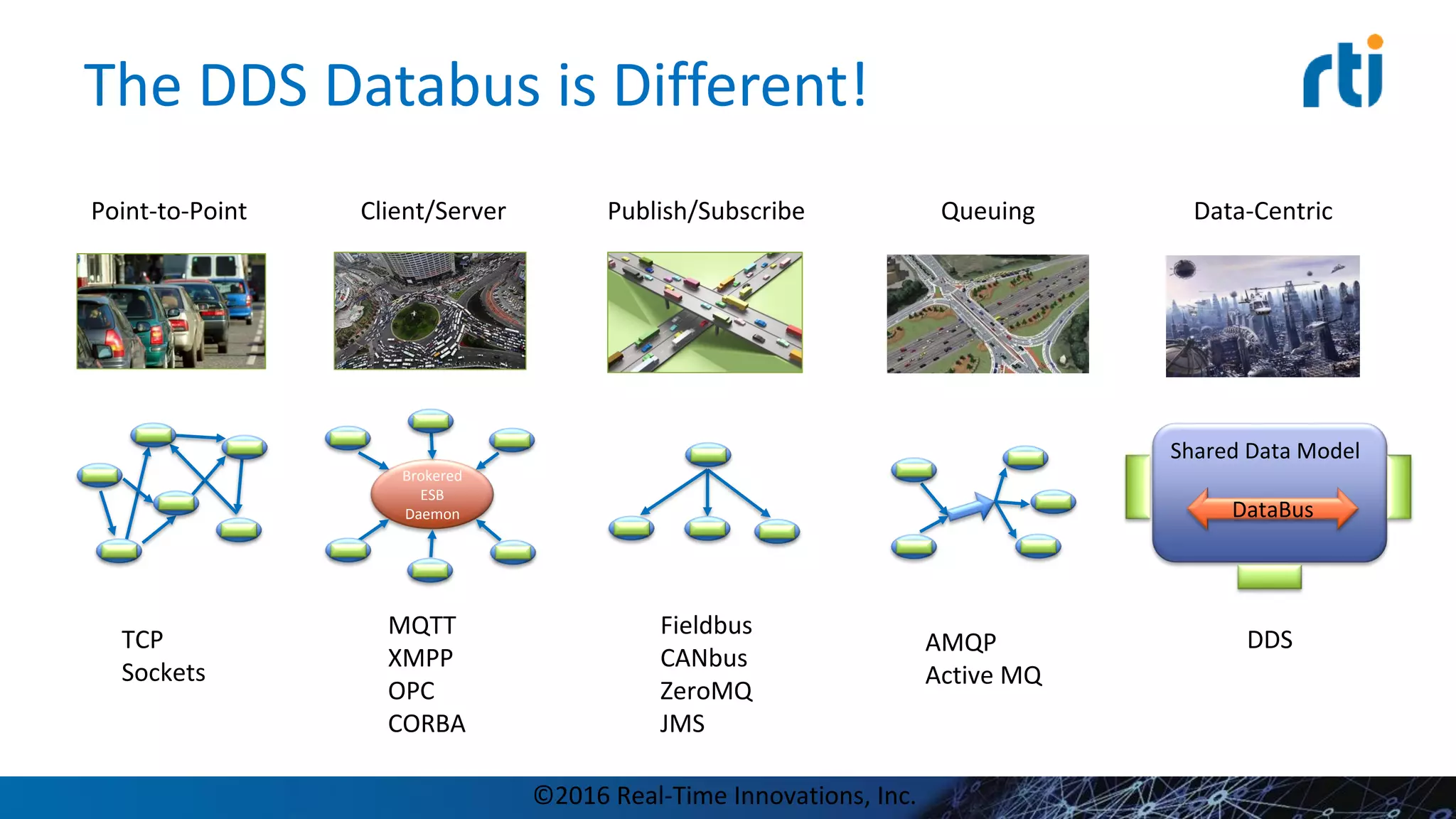 The DDS Databus is Different!
©2016 Real-Time Innovations, Inc.
Data-Centric
DDS
Shared Data Model
DataBus
Point-to-Point
TCP
Sockets
Client/Server
MQTT
XMPP
OPC
CORBA
Brokered
ESB
Daemon
Publish/Subscribe
Fieldbus
CANbus
ZeroMQ
JMS
Queuing
AMQP
Active MQ
 