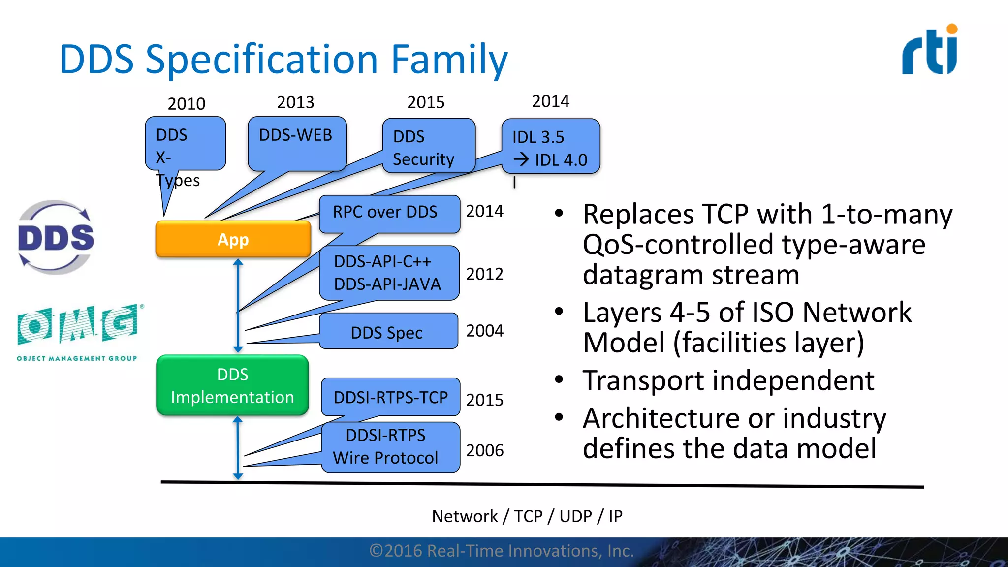 IDL 3.5
 IDL 4.0
I
2014
RPC over DDS 2014
DDS
Security
2015
DDS
Implementation
Network / TCP / UDP / IP
DDS Spec 2004
DDS
X-
Types
2010
App
DDS-API-C++
DDS-API-JAVA
2012
DDS-WEB
2013
DDSI-RTPS-TCP 2015
DDSI-RTPS
Wire Protocol 2006
DDS Specification Family
©2016 Real-Time Innovations, Inc.
• Replaces TCP with 1-to-many
QoS-controlled type-aware
datagram stream
• Layers 4-5 of ISO Network
Model (facilities layer)
• Transport independent
• Architecture or industry
defines the data model
 