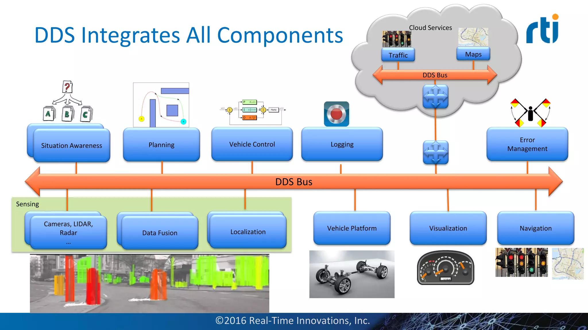Cloud Services
DDS Integrates All Components
©2016 Real-Time Innovations, Inc.
Sensing
Planning
Radar, LIDAR Vehicle Platform Navigation
Error
Management
Visualization
Situation Analysis
Situation Awareness
Vision Fusion
Cameras, LIDAR,
Radar
…
Data Fusion
LoggingVehicle Control
Localization
DDS Bus
Traffic Maps
DDS Bus
 