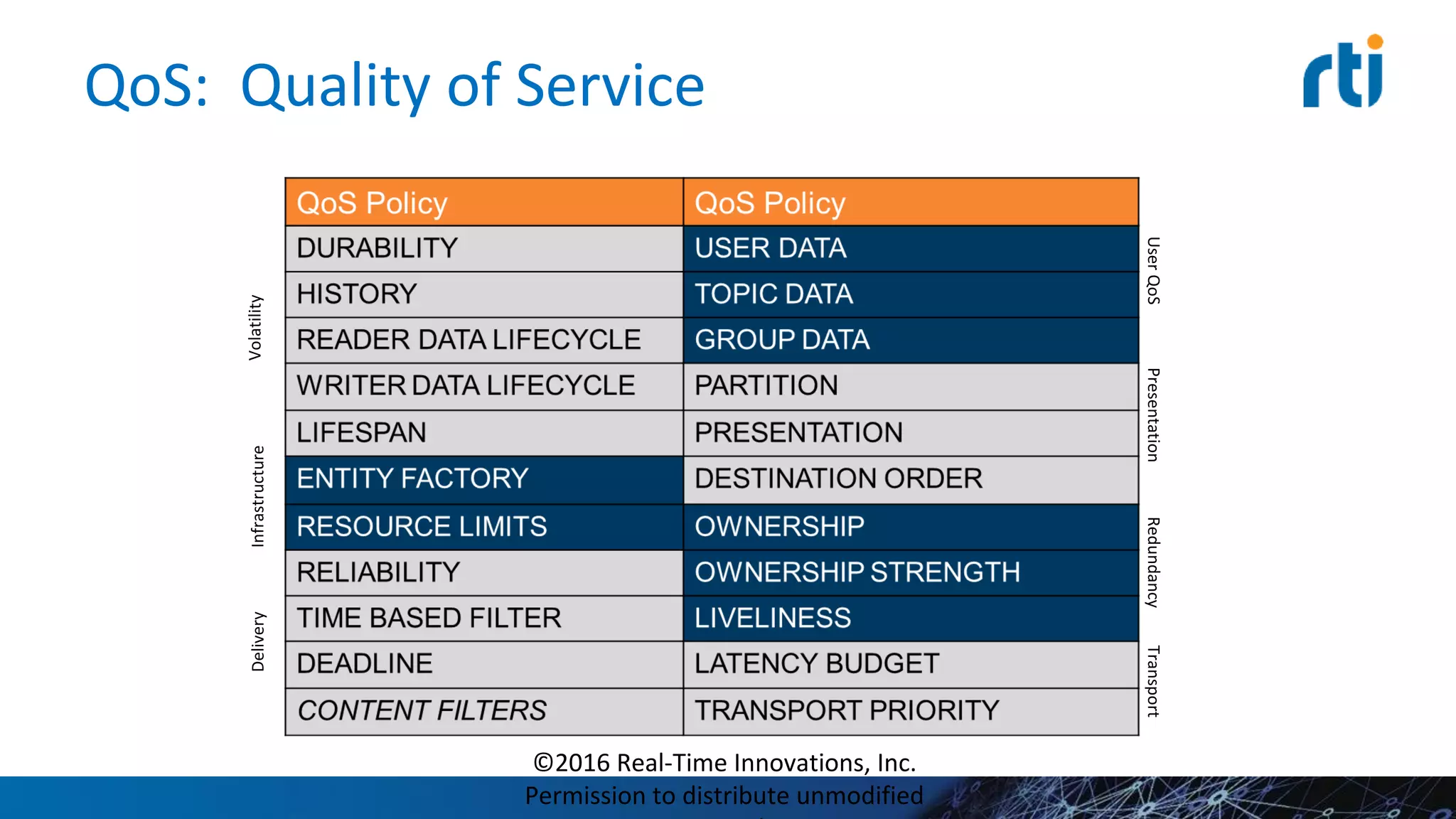 QoS: Quality of Service
©2016 Real-Time Innovations, Inc.
Permission to distribute unmodified
Volatility
UserQoS
Delivery
PresentationRedundancy
Infrastructure
Transport
 