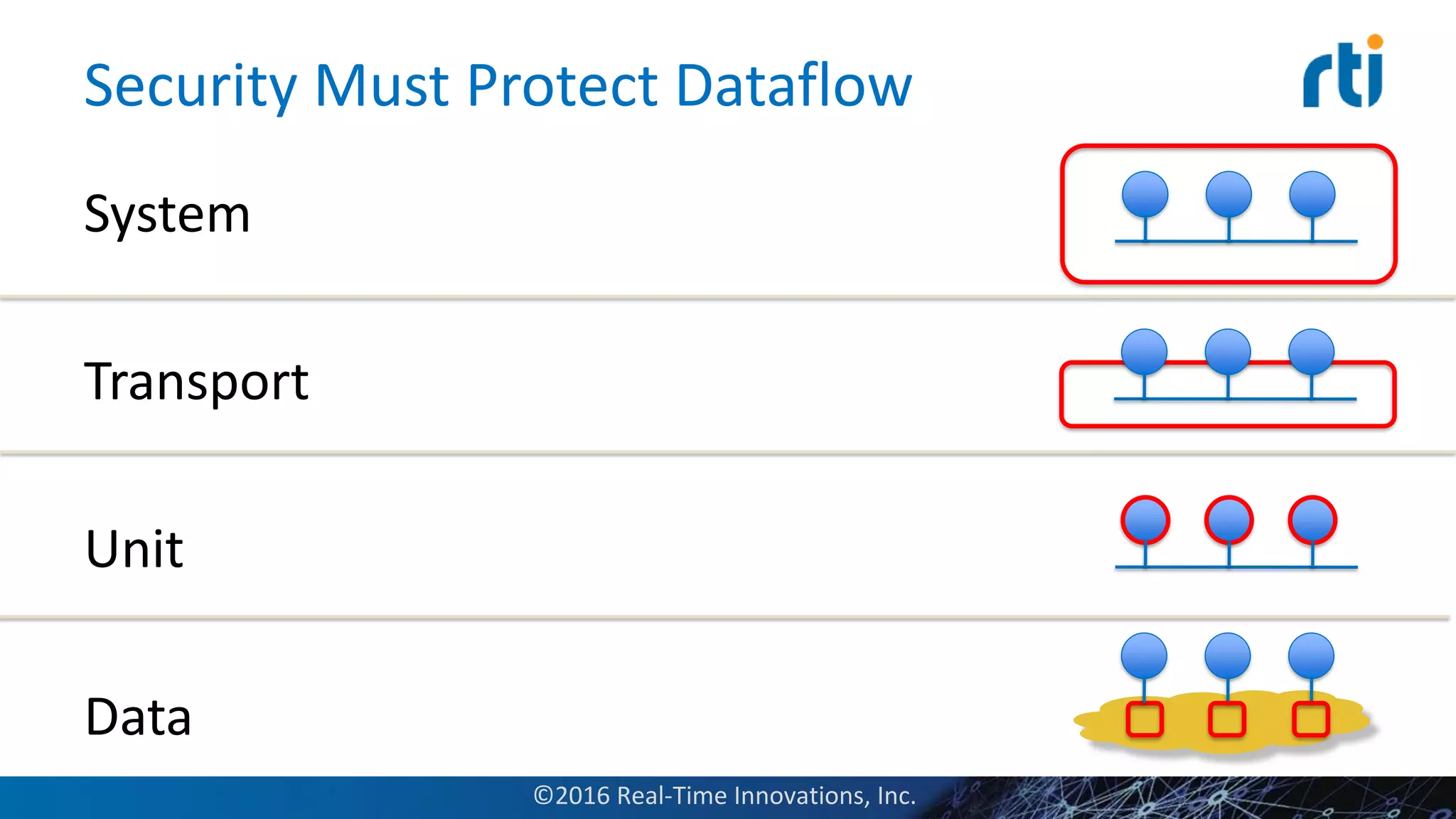 Security Must Protect Dataflow
System
Transport
Unit
Data
©2016 Real-Time Innovations, Inc.
 