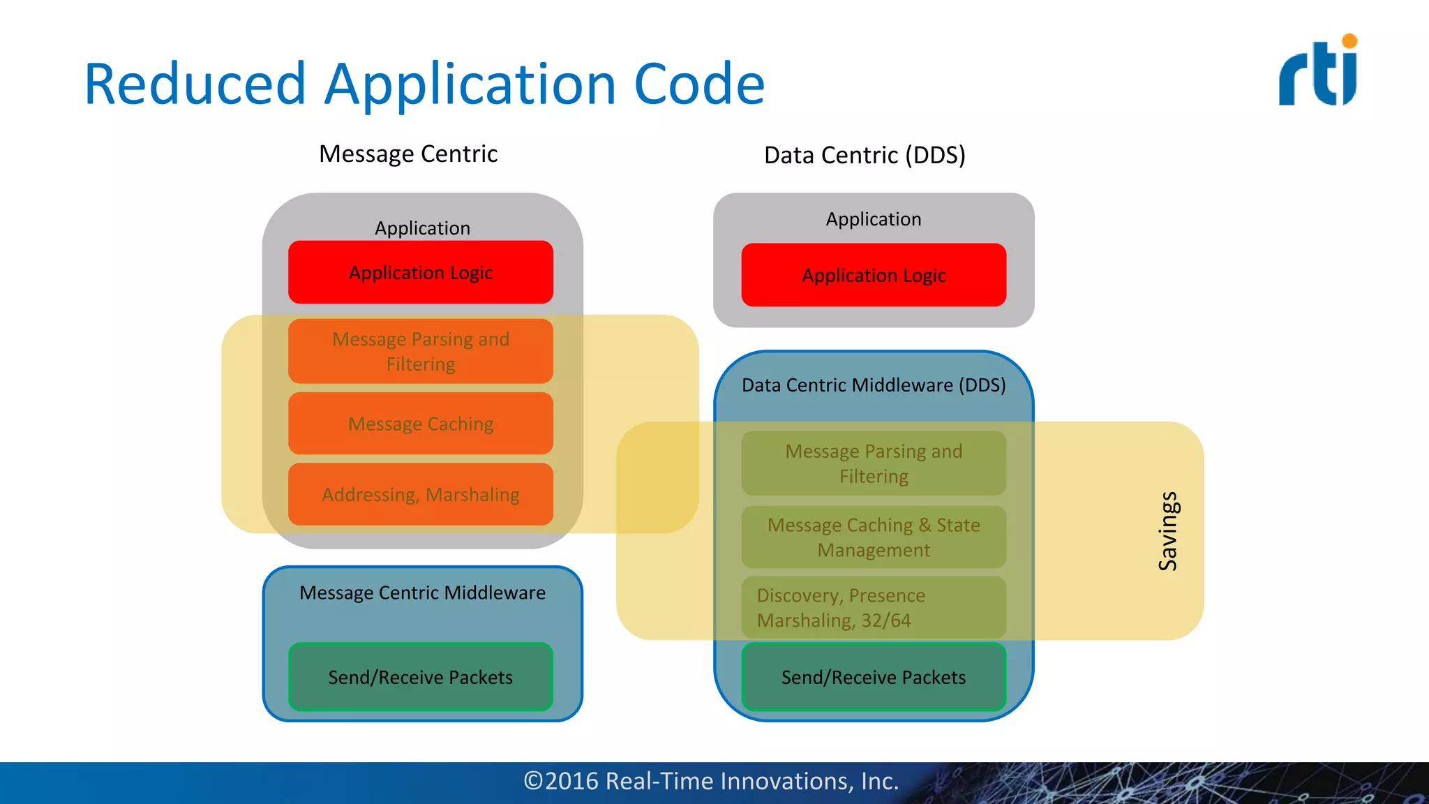 Reduced Application Code
Message Centric Data Centric (DDS)
Message Centric Middleware
Application
Application Logic
Message Parsing and
Filtering
Message Caching
Send/Receive Packets
Addressing, Marshaling
Data Centric Middleware (DDS)
Send/Receive Packets
Discovery, Presence
Marshaling, 32/64
Message Caching & State
Management
Message Parsing and
Filtering
Application
Application Logic
Savings
©2016 Real-Time Innovations, Inc.
 