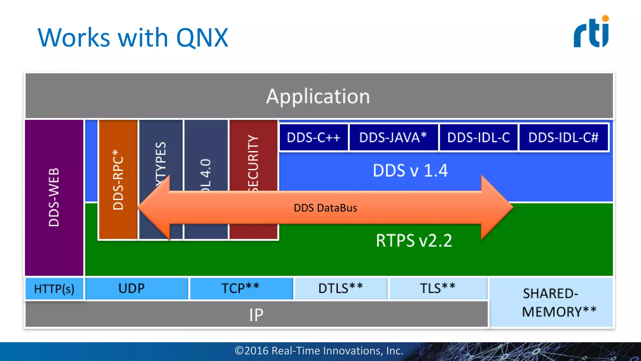 Hardware
(ARMv7, ARMv8, x86_64)
QNX Hypervisor
Infotainment / 3rd
party apps
Informational ADASDigital Instrument
Cluster
Firewall
…
Works with QNX
©2016 Real-Time Innovations, Inc.
DDS DataBus
 
