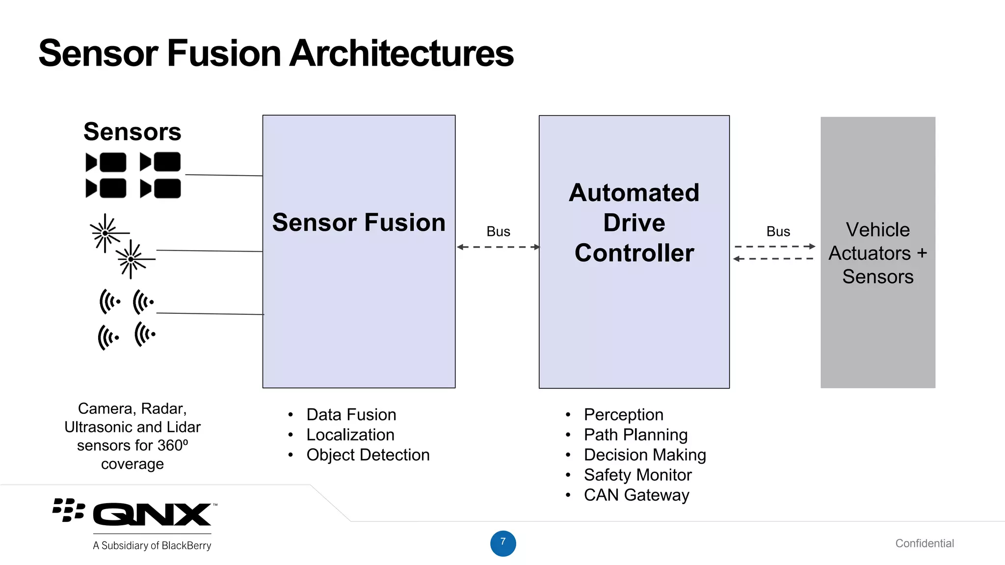 7 Confidential
Automated
Drive
Controller
Sensor Fusion
Sensor Fusion Architectures
Camera, Radar,
Ultrasonic and Lidar
sensors for 360⁰
coverage
Bus
• Perception
• Path Planning
• Decision Making
• Safety Monitor
• CAN Gateway
Bus Vehicle
Actuators +
Sensors
Sensors
• Data Fusion
• Localization
• Object Detection
 