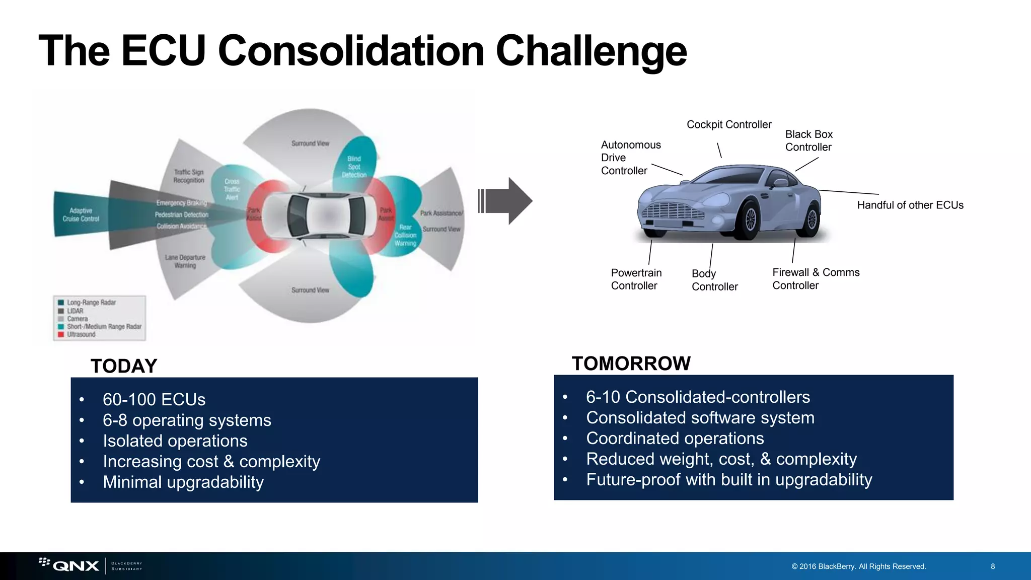 © 2016 BlackBerry. All Rights Reserved. 8
The ECU Consolidation Challenge
• 60-100 ECUs
• 6-8 operating systems
• Isolated operations
• Increasing cost & complexity
• Minimal upgradability
TODAY
• 6-10 Consolidated-controllers
• Consolidated software system
• Coordinated operations
• Reduced weight, cost, & complexity
• Future-proof with built in upgradability
TOMORROW
Handful of other ECUs
Autonomous
Drive
Controller
Cockpit Controller
Black Box
Controller
Powertrain
Controller
Body
Controller
Firewall & Comms
Controller
 