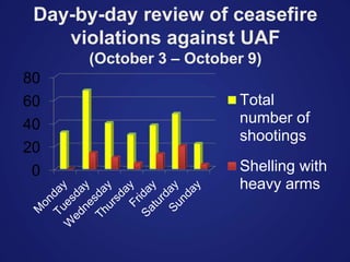 Day-by-day review of ceasefire
violations against UAF
(October 3 – October 9)
0
20
40
60
80
Total
number of
shootings
Shelling with
heavy arms
