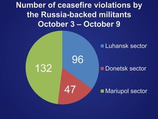 Number of ceasefire violations by
the Russia-backed militants
October 3 – October 9
Luhansk sector
Donetsk sector
Mariupol sector
96
47
132
 
