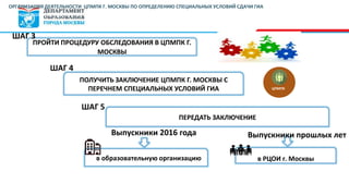 ОРГАНИЗАЦИЯ ДЕЯТЕЛЬНОСТИ ЦПМПК Г. МОСКВЫ ПО ОПРЕДЕЛЕНИЮ СПЕЦИАЛЬНЫХ УСЛОВИЙ СДАЧИ ГИА
ПОРЯДОК ПОЛУЧЕНИЯ ЗАКЛЮЧЕНИЯ ЦПМПК Г. МОСКВЫ О СОЗДАНИИ СПЕЦИАЛЬНЫХ УСЛОВИЙ ПРОХОЖДЕНИЯ ГИА
ПРОЙТИ ПРОЦЕДУРУ ОБСЛЕДОВАНИЯ В ЦПМПК Г.
МОСКВЫ
ШАГ 3
ПОЛУЧИТЬ ЗАКЛЮЧЕНИЕ ЦПМПК Г. МОСКВЫ С
ПЕРЕЧНЕМ СПЕЦИАЛЬНЫХ УСЛОВИЙ ГИА
ШАГ 4
ПЕРЕДАТЬ ЗАКЛЮЧЕНИЕ
ШАГ 5
в образовательную организацию в РЦОИ г. Москвы
Выпускники 2016 года Выпускники прошлых лет
ЦПМПК
 