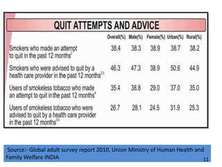 Source:- Global adult survey report 2010, Union Ministry of Human Health and
Family Welfare INDIA 11
 