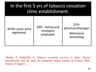 In the first 5 yrs of tobacco cessation
clinic establishment.
34741 cases were
registered.
69% - behavioral
strategies
employed.
31%-
pharmacotherapy+
Behavioral
counseling.
20
Murthy P, Saddichha S; Tobacco cessation services in India: Recent
developments and the need for expansion Indian Journal of Cancer, 2010,
Volume 47,Suppl 1 .
 