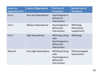 Scores on
Fagerstrom test
Level of Dependence First line of
Treatment
Second Line of
Treatment
0 to 2 Very low Dependence Psychological or
Behavioral
Intervention
3 to 5 Medium Dependence Psychological or
Behavioral
Intervention
NRT(2mg)
(Nutritional
supplement)
6 to 7 High Dependence NRT(2mg) along
with
Psychological or
Behavioral
Intervention
NRT(4mg)
Above 8 Very High Dependence NRT(4mg) along
with
Psychological or
Behavioral
Intervention
Pharmacological
intervention
28
 