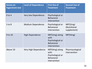 31
Scores on
Fagerstrom test
Level of Dependence First line of
Treatment
Second Line of
Treatment
0 to 4 Very low Dependence Psychological or
Behavioral
Intervention
5 to 8 Medium Dependence Psychological or
Behavioral
Intervention
NRT(2mg)
(Nutritional
supplement)
9 to 10 High Dependence NRT(2mg) along
with
Psychological or
Behavioral
Intervention
NRT(4mg)
Above 10 Very High Dependence NRT(4mg) along
with
Psychological or
Behavioral
Intervention
Pharmacological
intervention
 