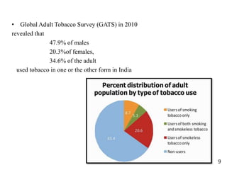 • Global Adult Tobacco Survey (GATS) in 2010
revealed that
47.9% of males
20.3%of females,
34.6% of the adult
used tobacco in one or the other form in India
9
 
