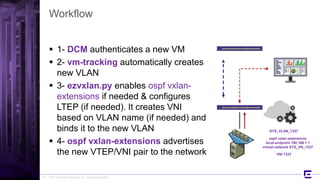 ©2015 Extreme Networks, Inc. All rights reserved
Workflow
 1- DCM authenticates a new VM
 2- vm-tracking automatically creates
new VLAN
 3- ezvxlan.py enables ospf vxlan-
extensions if needed & configures
LTEP (if needed). It creates VNI
based on VLAN name (if needed) and
binds it to the new VLAN
 4- ospf vxlan-extensions advertises
the new VTEP/VNI pair to the network
27
SYS_VLAN_1337
ospf vxlan-extensions
local-endpoint 192.168.1.1
virtual-network SYS_VN_1337
VNI 1337
 