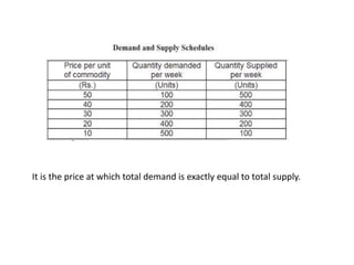 It is the price at which total demand is exactly equal to total supply.
 