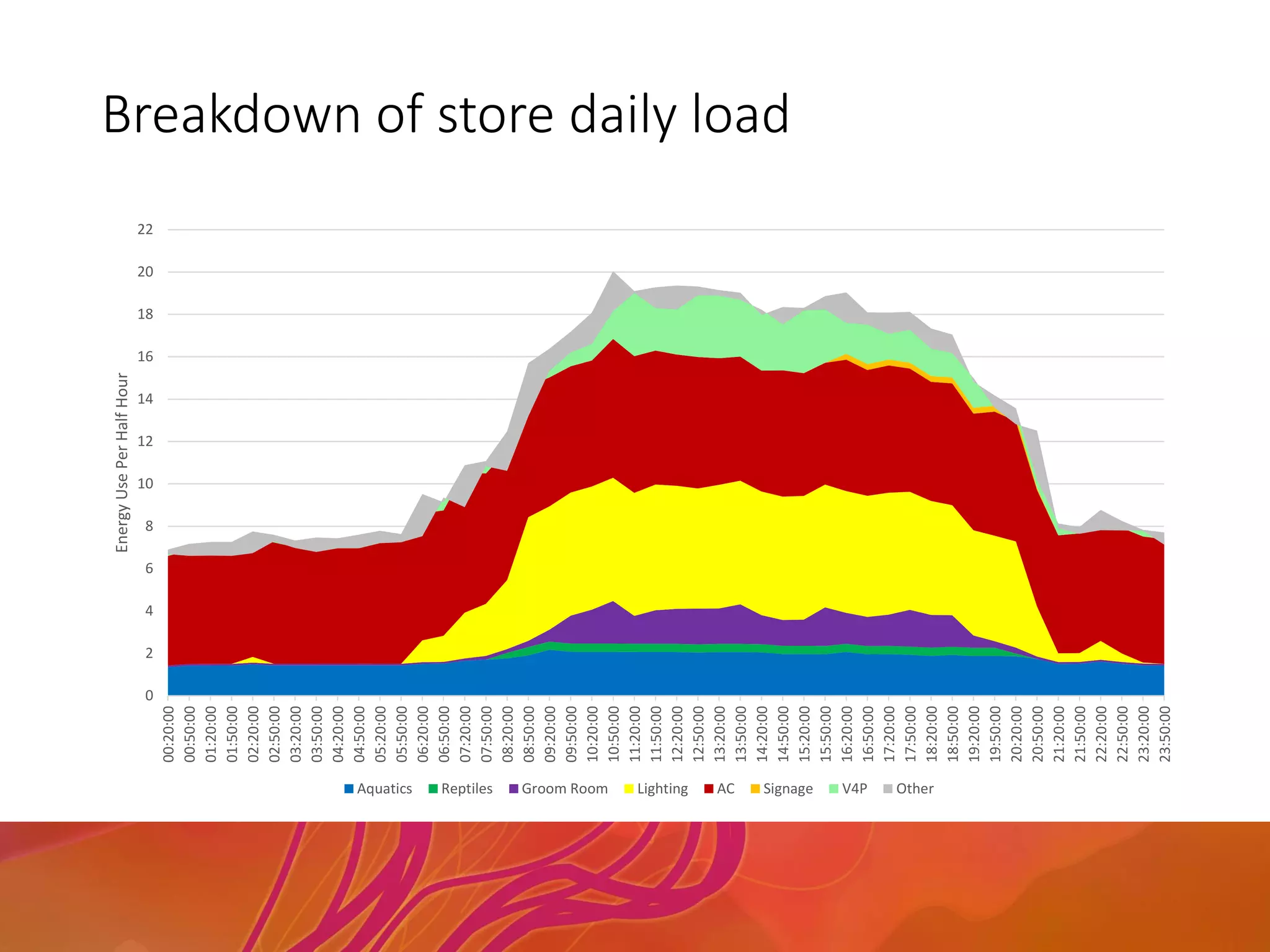 Breakdown of store daily load
0
2
4
6
8
10
12
14
16
18
20
22
00:20:00
00:50:00
01:20:00
01:50:00
02:20:00
02:50:00
03:20:00
03:50:00
04:20:00
04:50:00
05:20:00
05:50:00
06:20:00
06:50:00
07:20:00
07:50:00
08:20:00
08:50:00
09:20:00
09:50:00
10:20:00
10:50:00
11:20:00
11:50:00
12:20:00
12:50:00
13:20:00
13:50:00
14:20:00
14:50:00
15:20:00
15:50:00
16:20:00
16:50:00
17:20:00
17:50:00
18:20:00
18:50:00
19:20:00
19:50:00
20:20:00
20:50:00
21:20:00
21:50:00
22:20:00
22:50:00
23:20:00
23:50:00
EnergyUsePerHalfHour
Aquatics Reptiles Groom Room Lighting AC Signage V4P Other
 
