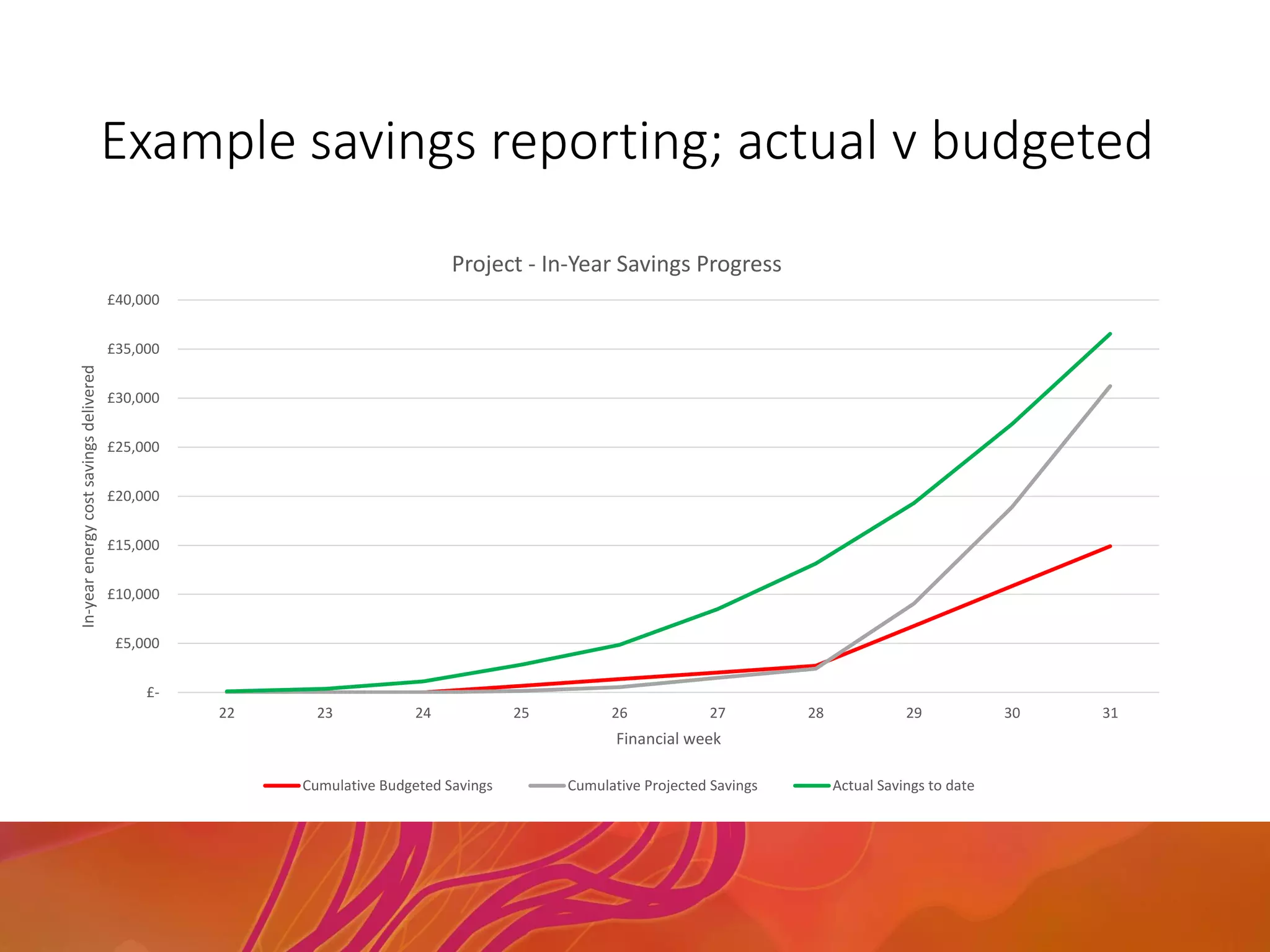 Example savings reporting; actual v budgeted
£-
£5,000
£10,000
£15,000
£20,000
£25,000
£30,000
£35,000
£40,000
22 23 24 25 26 27 28 29 30 31
In-yearenergycostsavingsdelivered
Financial week
Project - In-Year Savings Progress
Cumulative Budgeted Savings Cumulative Projected Savings Actual Savings to date
 