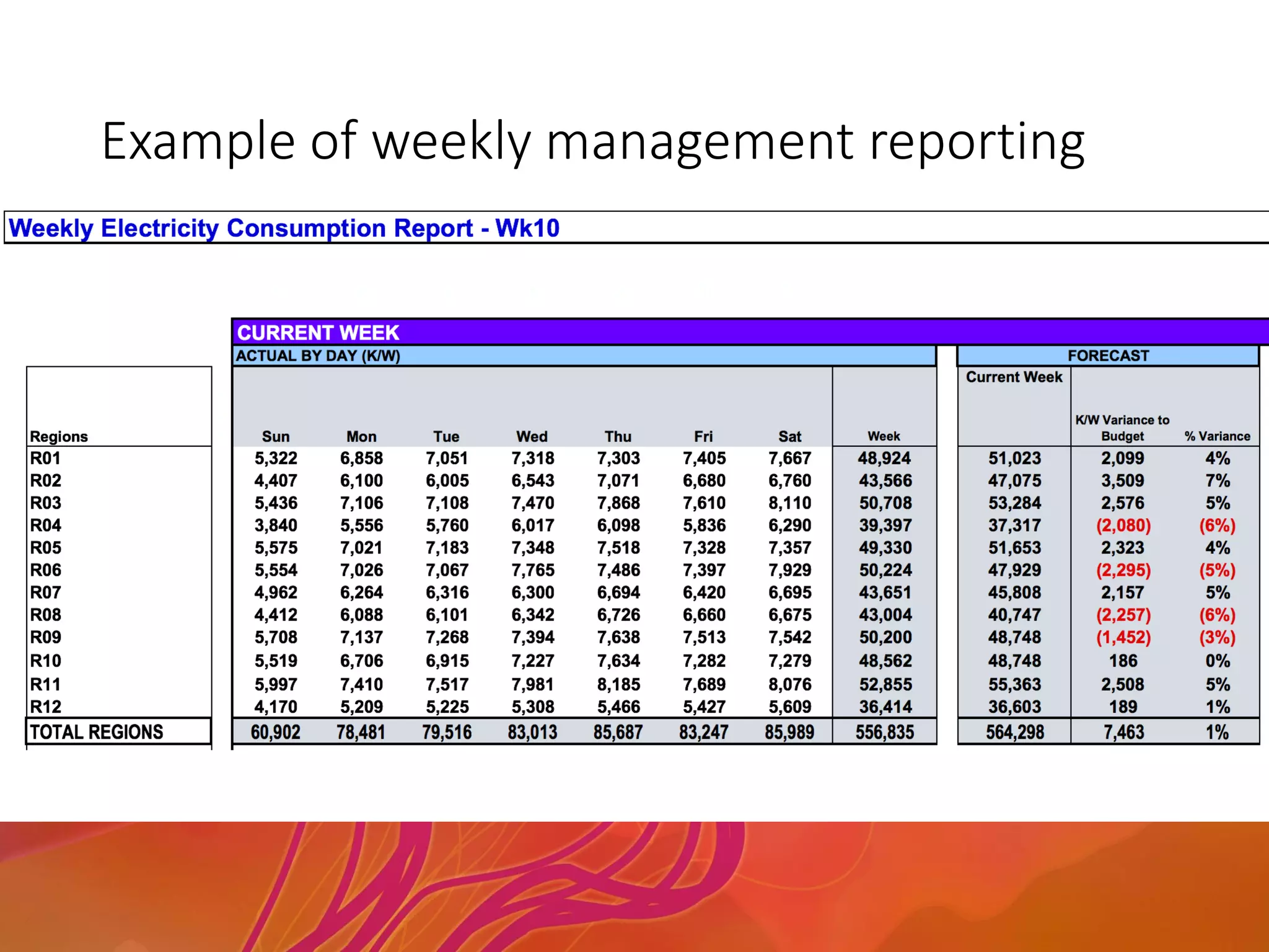 Example of weekly management reporting
 
