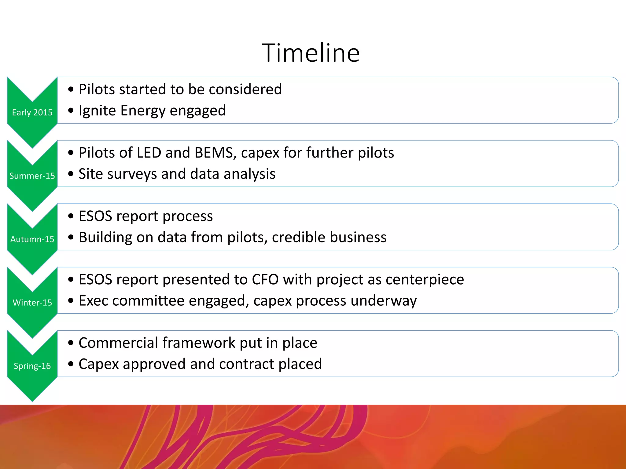 Timeline
Early 2015
• Pilots started to be considered
• Ignite Energy engaged
Summer-15
• Pilots of LED and BEMS, capex for further pilots
• Site surveys and data analysis
Autumn-15
• ESOS report process
• Building on data from pilots, credible business
Winter-15
• ESOS report presented to CFO with project as centerpiece
• Exec committee engaged, capex process underway
Spring-16
• Commercial framework put in place
• Capex approved and contract placed
 