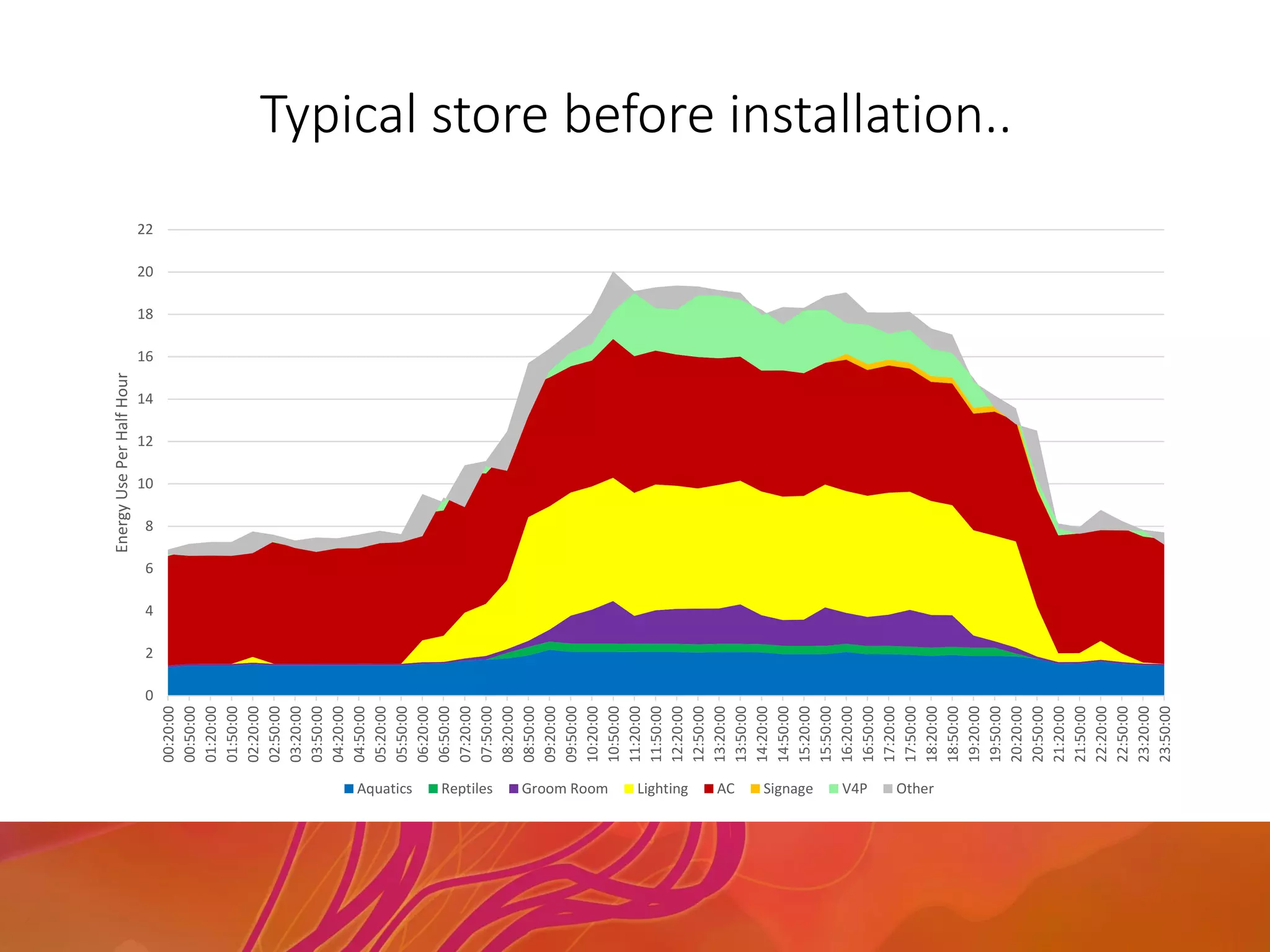 Typical store before installation..
0
2
4
6
8
10
12
14
16
18
20
22
00:20:00
00:50:00
01:20:00
01:50:00
02:20:00
02:50:00
03:20:00
03:50:00
04:20:00
04:50:00
05:20:00
05:50:00
06:20:00
06:50:00
07:20:00
07:50:00
08:20:00
08:50:00
09:20:00
09:50:00
10:20:00
10:50:00
11:20:00
11:50:00
12:20:00
12:50:00
13:20:00
13:50:00
14:20:00
14:50:00
15:20:00
15:50:00
16:20:00
16:50:00
17:20:00
17:50:00
18:20:00
18:50:00
19:20:00
19:50:00
20:20:00
20:50:00
21:20:00
21:50:00
22:20:00
22:50:00
23:20:00
23:50:00
EnergyUsePerHalfHour
Aquatics Reptiles Groom Room Lighting AC Signage V4P Other
 
