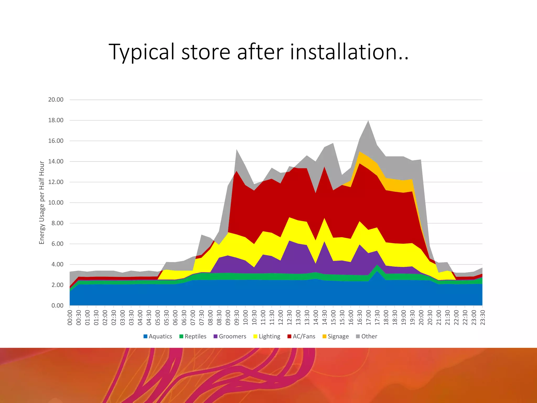 Typical store after installation..
0.00
2.00
4.00
6.00
8.00
10.00
12.00
14.00
16.00
18.00
20.00
00:00
00:30
01:00
01:30
02:00
02:30
03:00
03:30
04:00
04:30
05:00
05:30
06:00
06:30
07:00
07:30
08:00
08:30
09:00
09:30
10:00
10:30
11:00
11:30
12:00
12:30
13:00
13:30
14:00
14:30
15:00
15:30
16:00
16:30
17:00
17:30
18:00
18:30
19:00
19:30
20:00
20:30
21:00
21:30
22:00
22:30
23:00
23:30
EnergyUsageperHalfHour
Aquatics Reptiles Groomers Lighting AC/Fans Signage Other
 