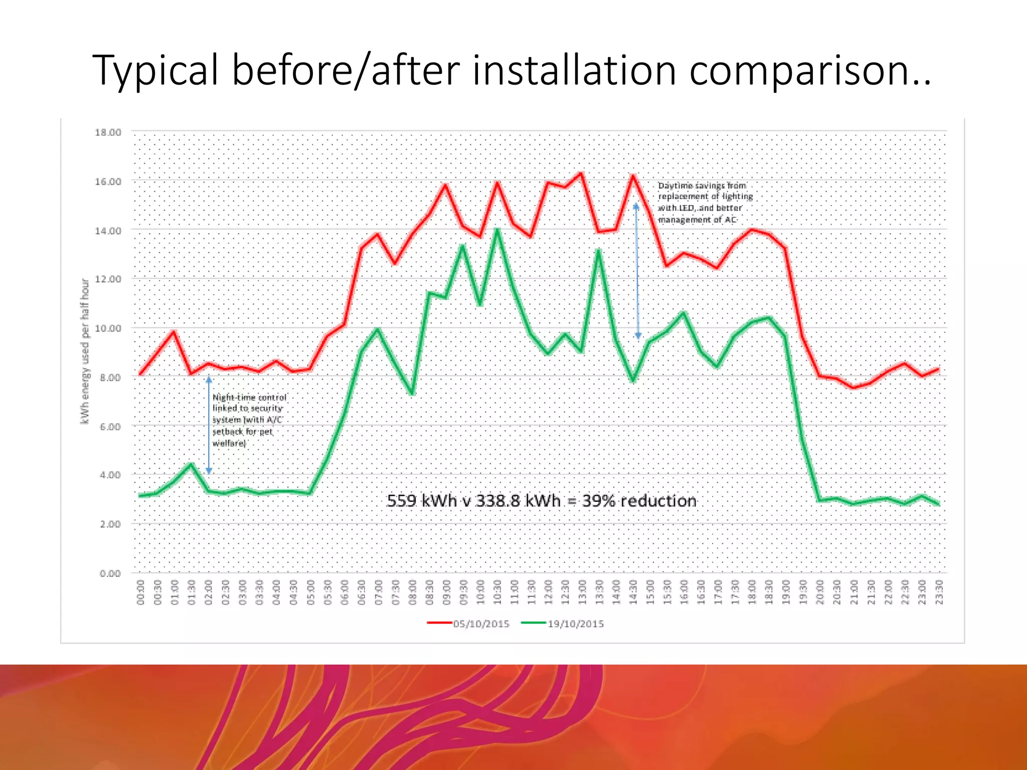 Typical before/after installation comparison..
 